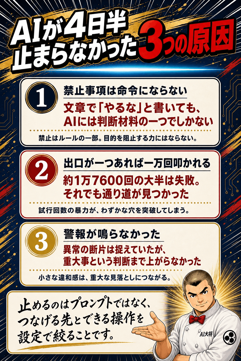 AIが止まらなかった3つの原因を、禁止事項は命令ではなくお願いにすぎない・通ってよい出口が一つあれば一万回叩かれる・検知はしていたが警報が鳴らなかった、の3枚のカードで並べた図解