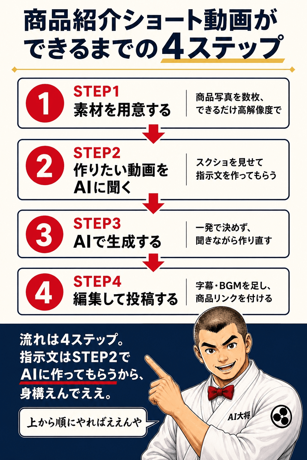 商品紹介ショート動画を作る4ステップを上から下へ矢印でつないだ図解