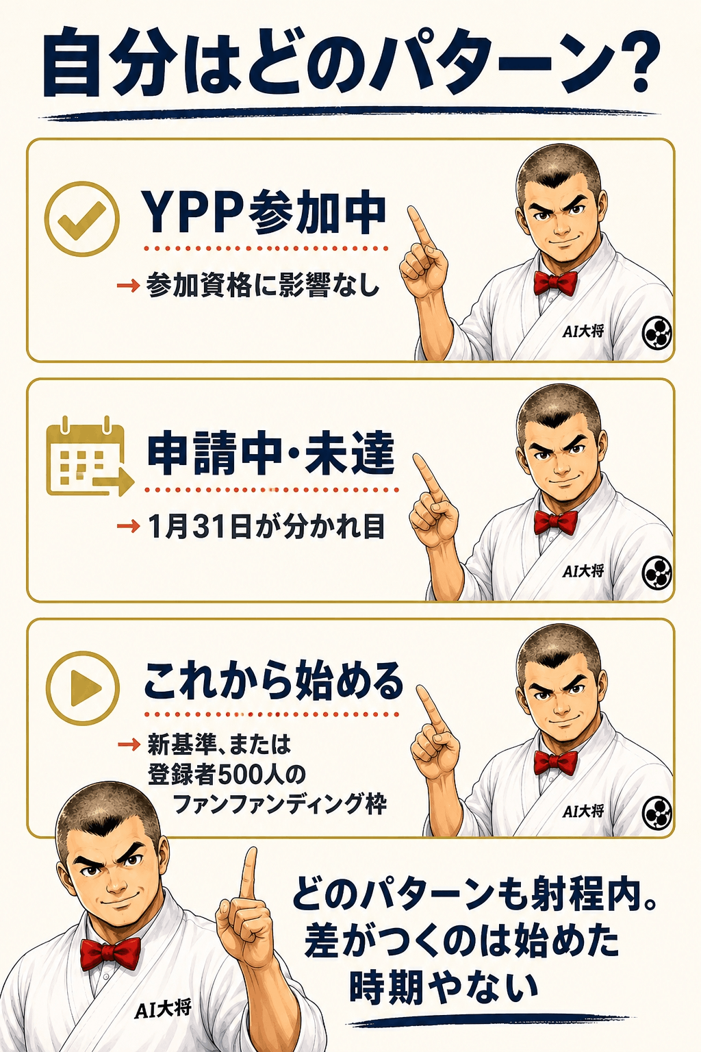 「YPP参加中→参加資格に影響なし」「申請中・未達→1月31日が分かれ目」「これから→新基準または500人枠」の3パターンをそれぞれ矢印と結論で示した図