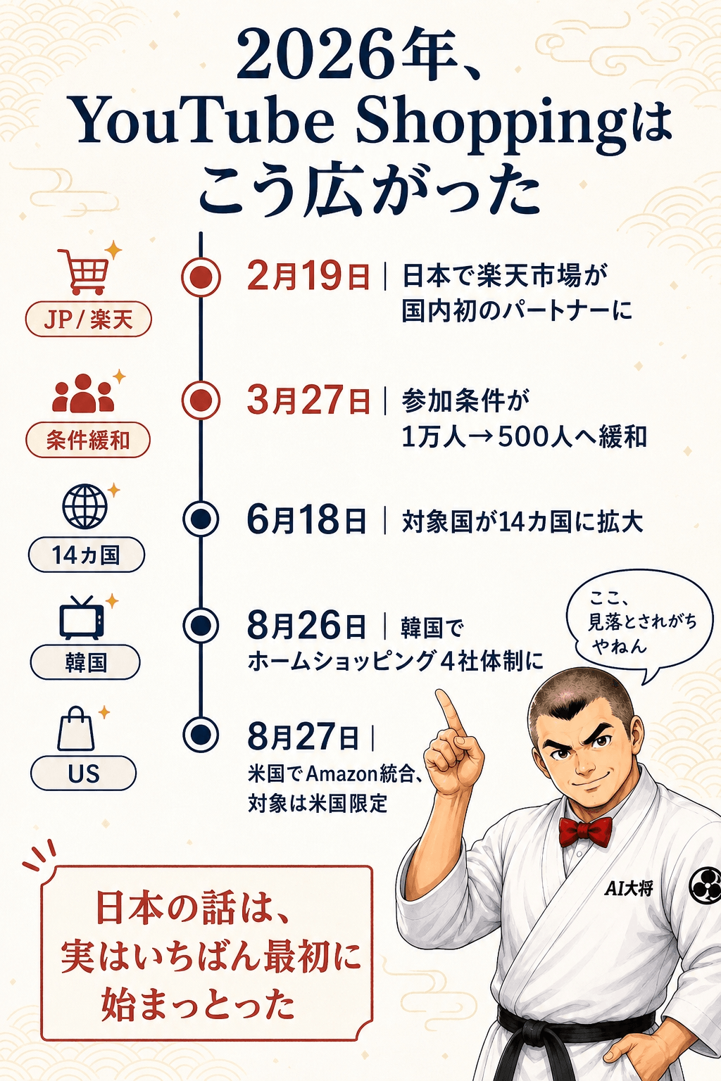 2026年のYouTube Shopping関連の動きを時系列で並べたタイムライン図。2月19日（日本・楽天市場導入）→3月27日（登録者500人へ緩和）→6月18日（対象14カ国に拡大）→8月26日（韓国ホームショッピング4社体制）→8月27日（Amazon統合・米国限定）の順で表示