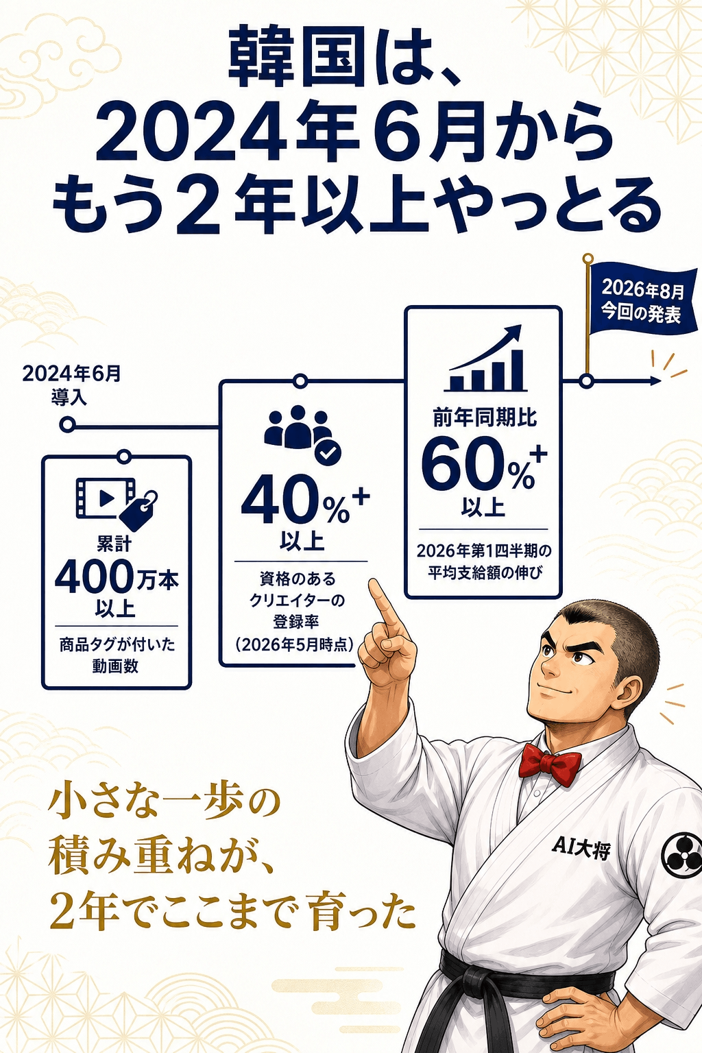 累計400万本・参加率40%・支給額60%成長の3つの実績数字を時系列で示す図解