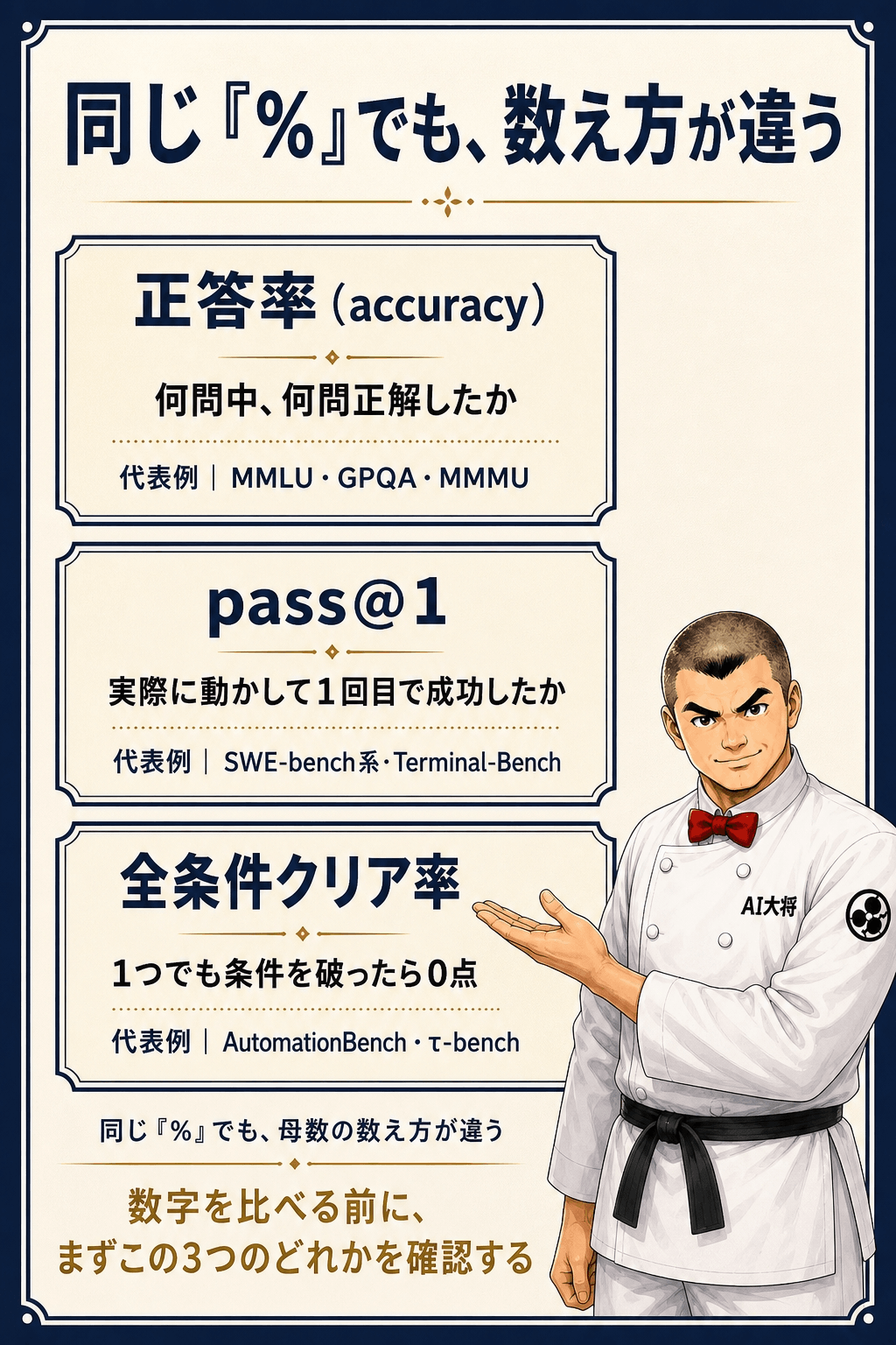 パーセントの3つの型を並べた表。正答率／pass@1／全条件クリア率と、それぞれの代表的な試験名