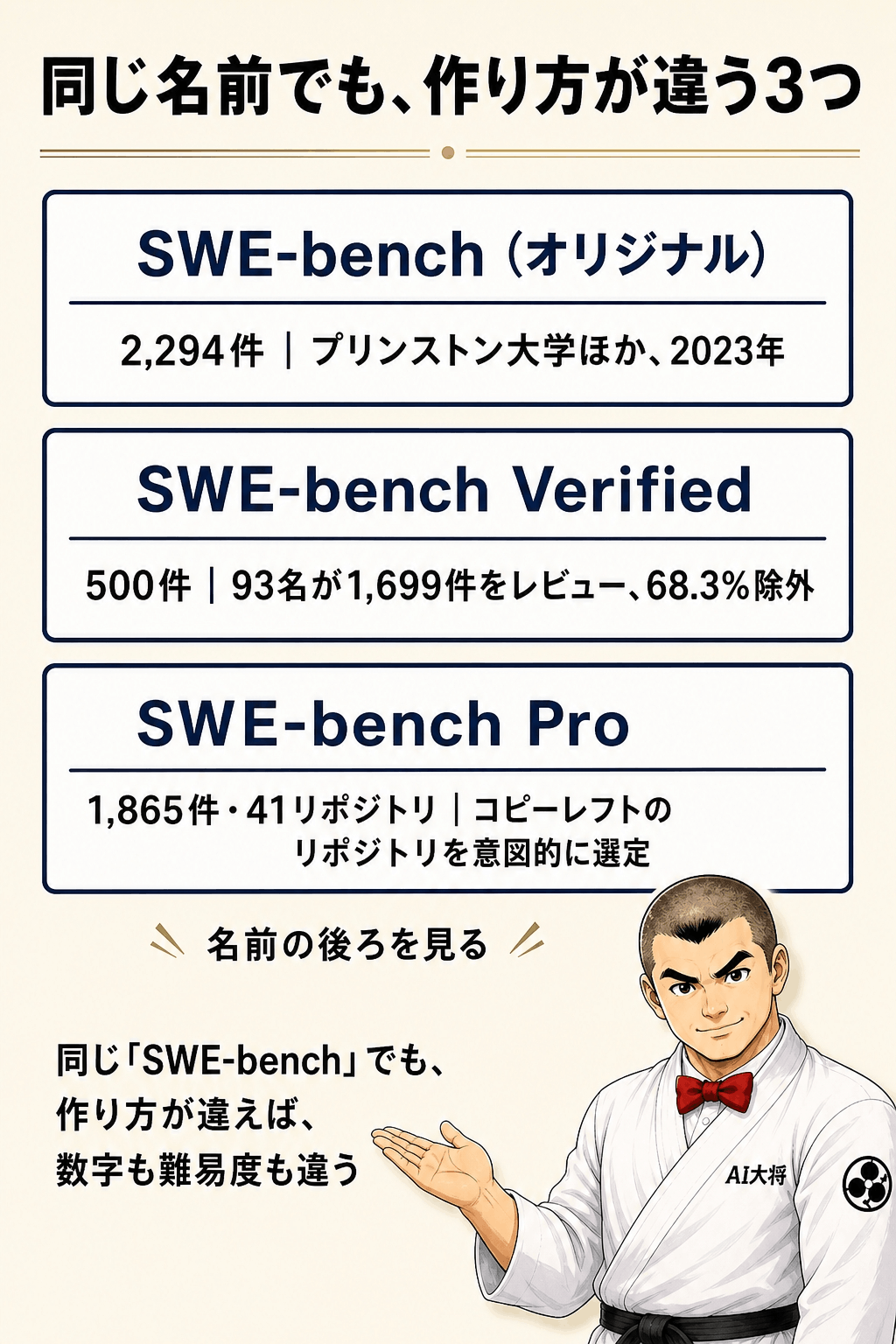 SWE-bench 2,294件からVerified 500件、Pro 1,865件へ。それぞれの作り方の違いを示す図