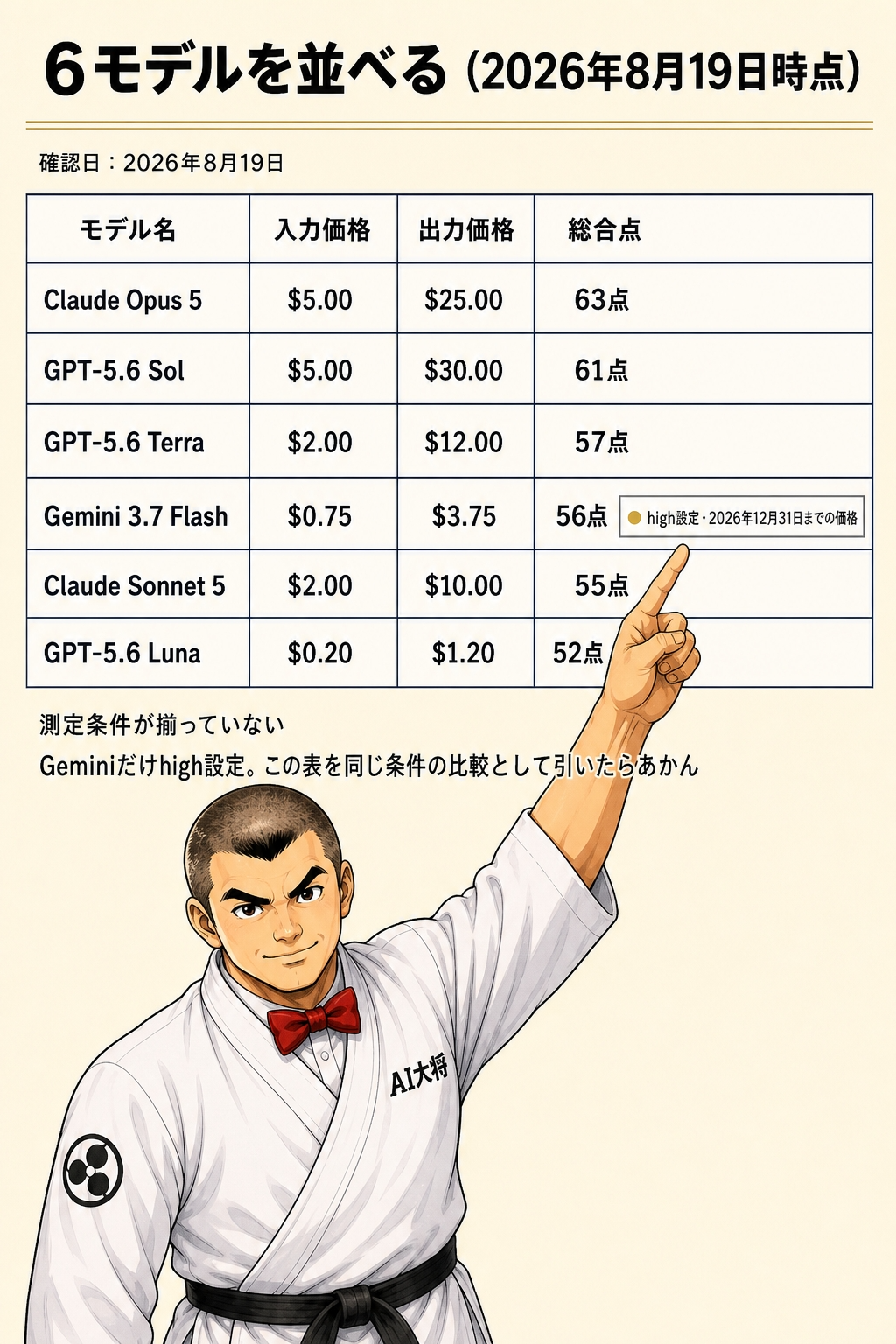 6モデルの総合点・入力価格・出力価格を並べた一覧表。Geminiの行にhigh設定であることと2026年12月31日までの価格であることを注記した図解