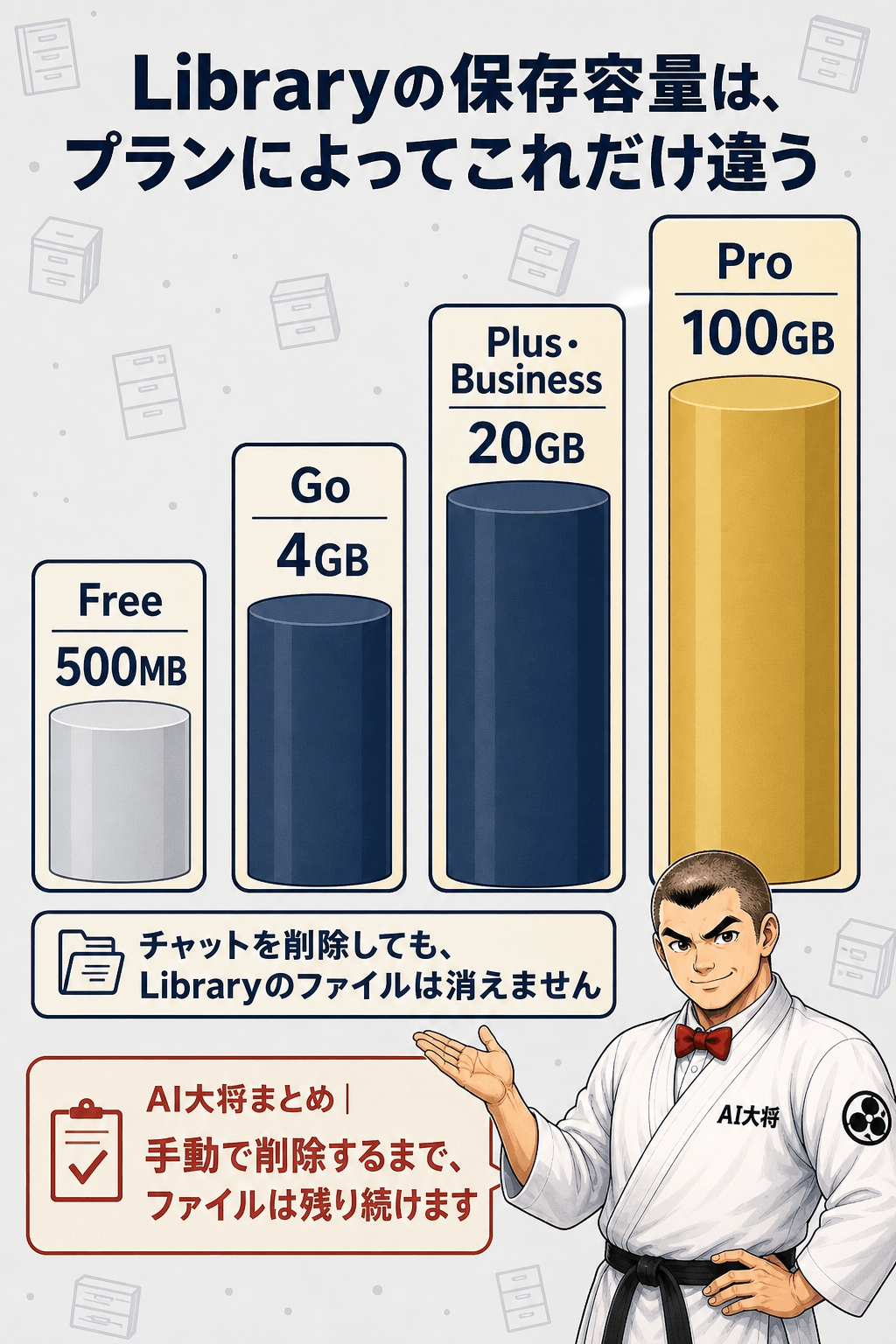 Library保存容量の比較図。Free 500MB・Go 4GB・Plus/Business 20GB・Pro 100GBを棒グラフ状のカードで並べている