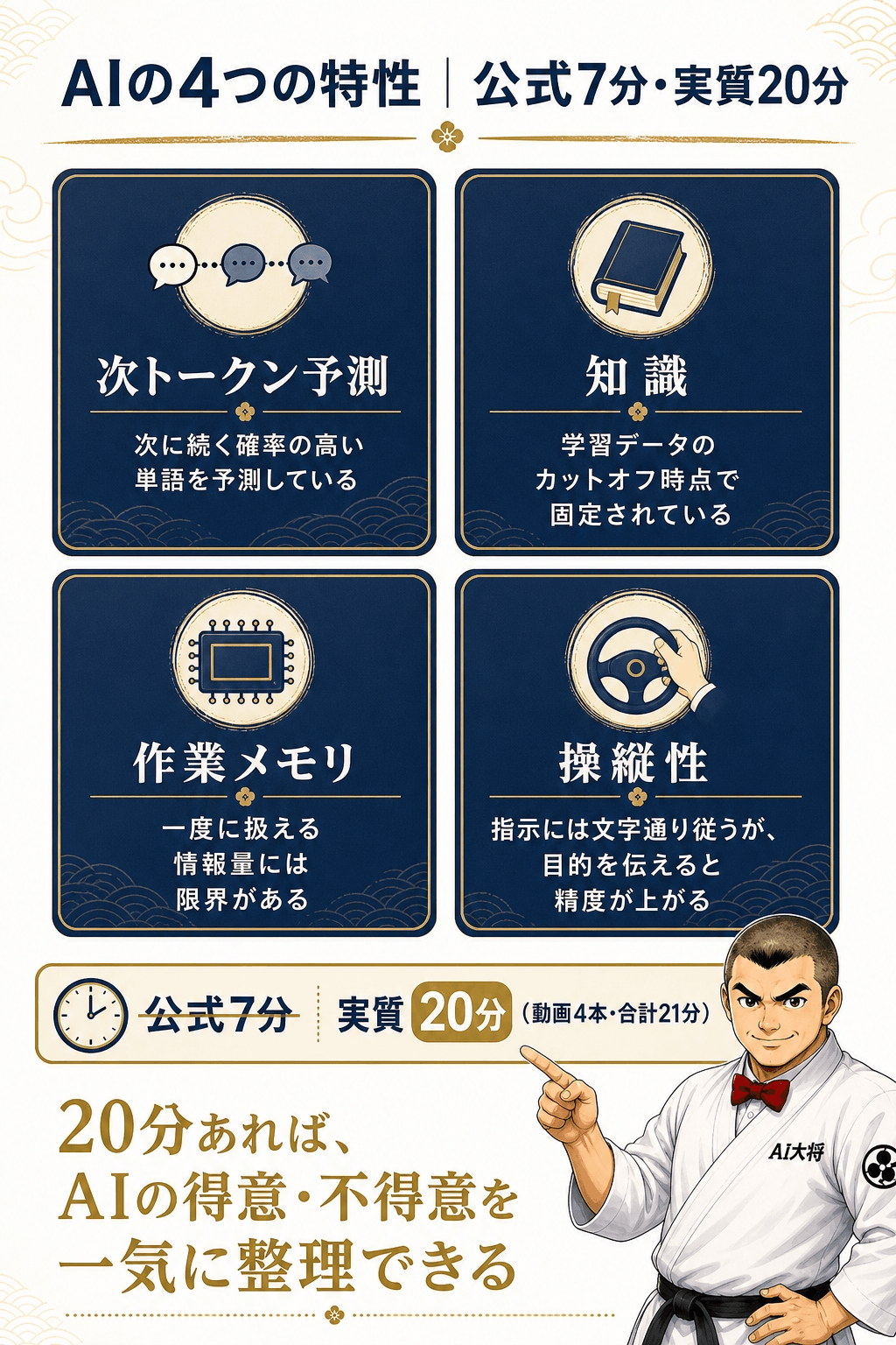 AIの4つの特性（次トークン予測・知識・作業メモリ・操縦性）を4枚のカードで紹介し、公式7分・実質20分という実測メモを添えた図解