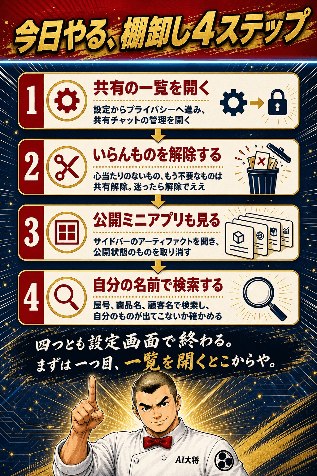 Claudeの共有と公開を棚卸しする4ステップの手順図。設定からプライバシーへ、共有チャットの管理を開く、不要なものを共有解除、アーティファクトの公開状態を確認、自分の固有名詞で検索、の順に並べている