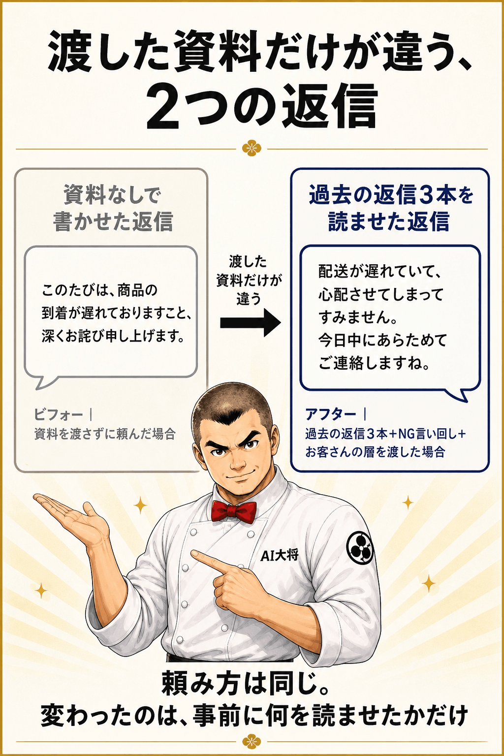 資料なしで書かせた返信文と、過去の返信3本を読ませて書かせた返信文を左右に並べたビフォー・アフター図解