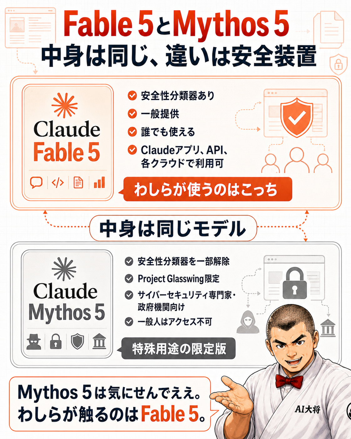 Claude Fable 5とClaude Mythos 5の違いを左右比較で示す図解