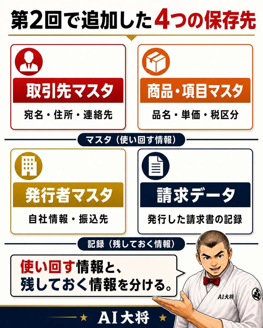第2回で追加した4つの保存先と役割分担の図解