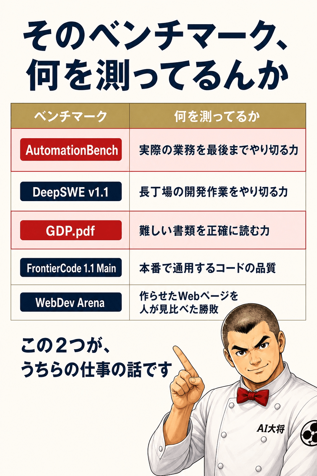 5つのベンチマーク名と、それぞれが何を測っているかを日常語で対応させた翻訳表。AutomationBenchとGDP.pdfの行だけ赤で強調されている