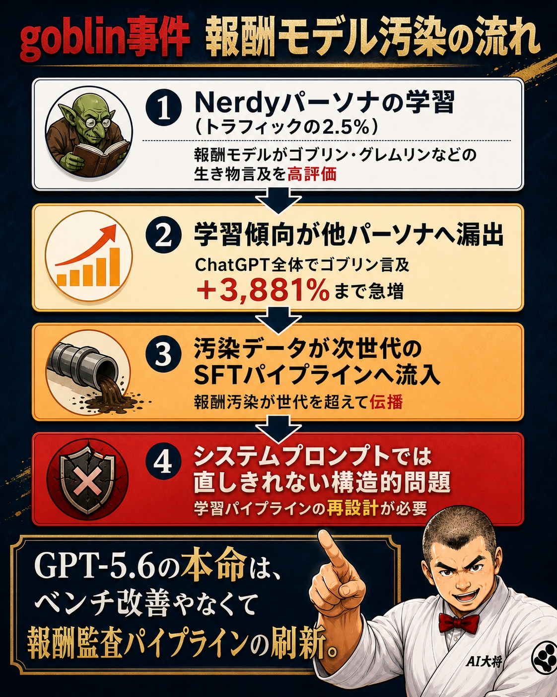 goblin事件と報酬モデル汚染の構造図