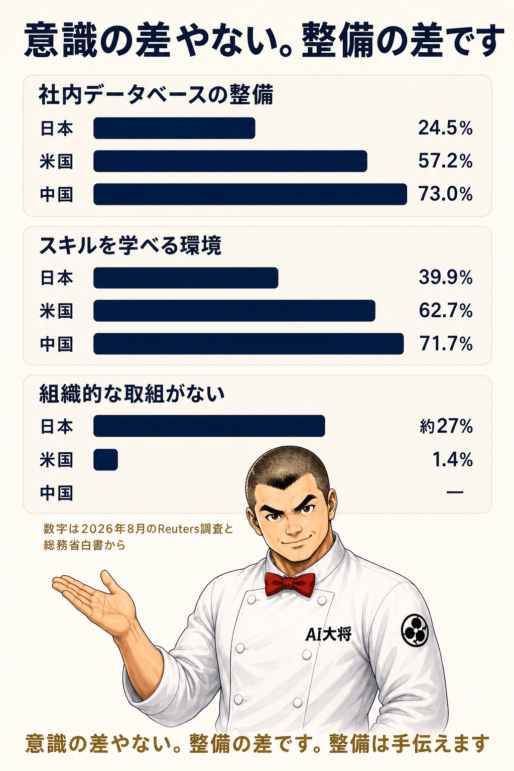 社内データベース整備・スキルを学べる環境・組織的な取組がないの3項目を、日米中で同じ太さの棒グラフで比較した図