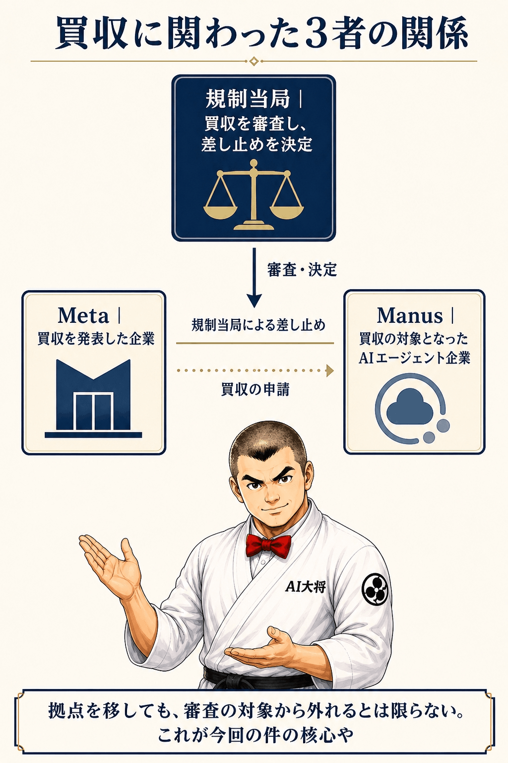 上に中国当局、左にMeta（米国）、右にManus（シンガポール）を配置し、買収の矢印に禁止を示す印がついた三者の関係図