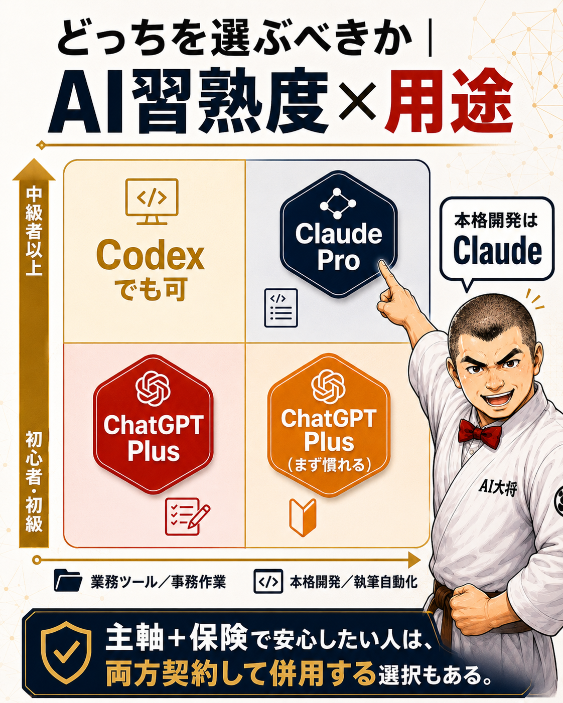 AI習熟度×用途の判断マトリクス