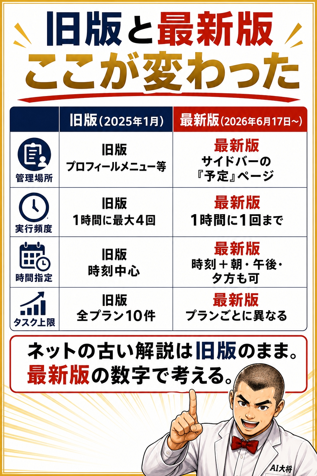 ChatGPTの予定機能の旧版と最新版の違いを比較した表（管理場所・実行頻度・時間指定・タスク上限）