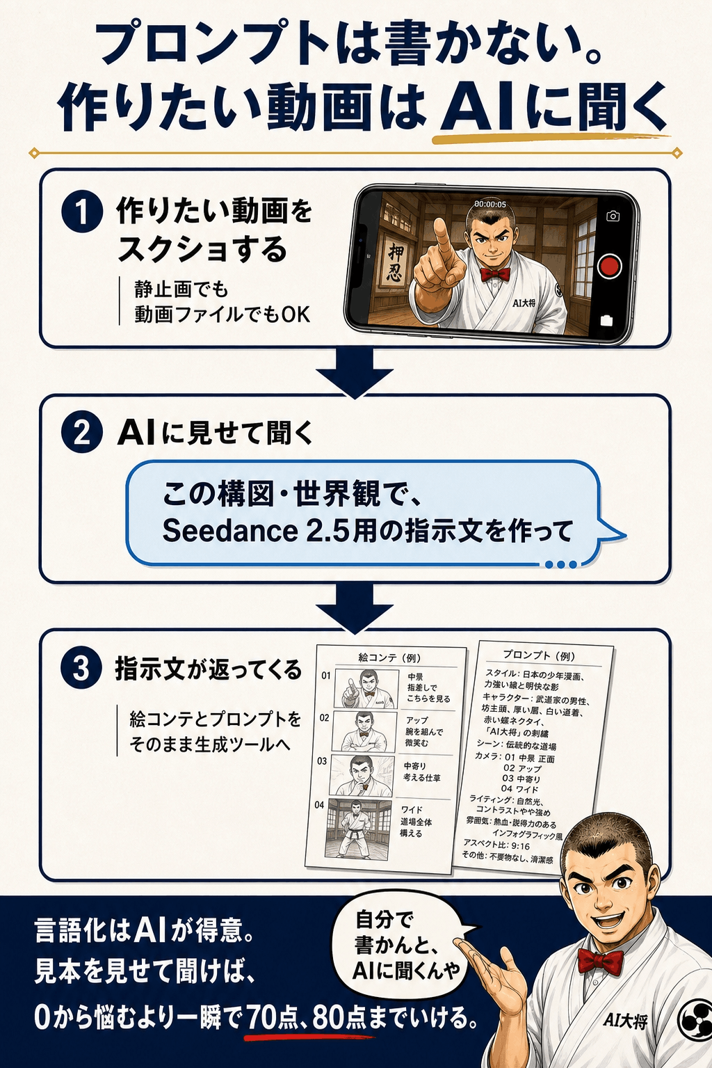 作りたい動画をスクショしてAIに見せ、最適な指示文を受け取る流れを示した図解