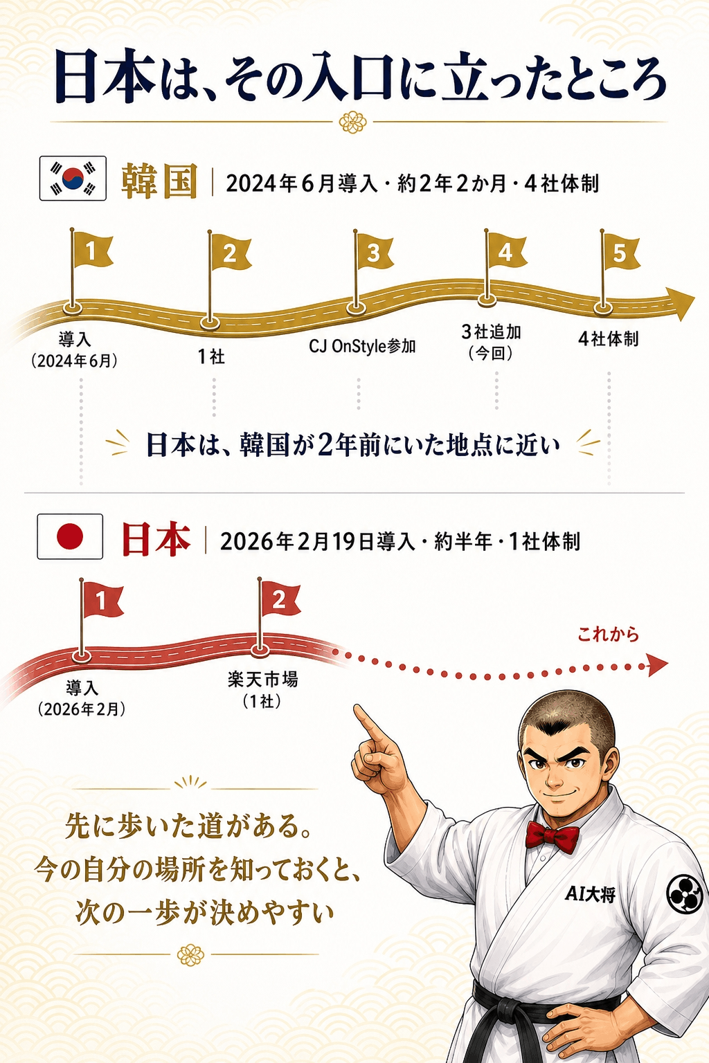 韓国(2年・4社)と日本(半年・1社)の道のりを地図のように並べた比較図解