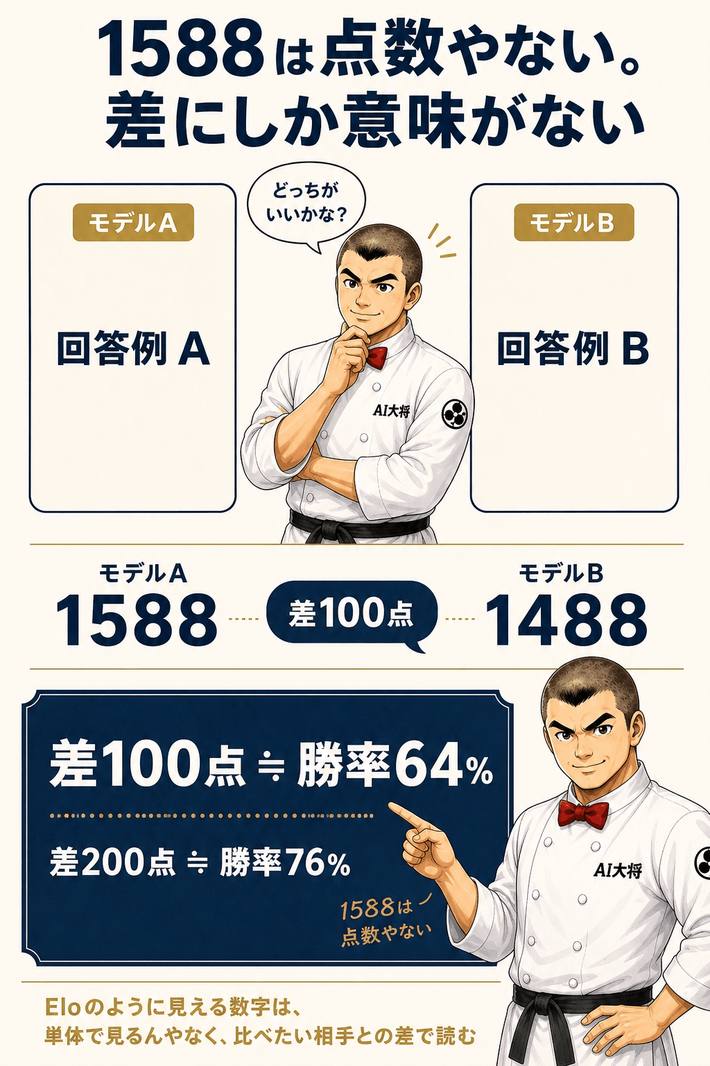 Eloの仕組み。2つのモデルが対戦して勝ち負けが積み上がっていく図。「1588は点数やない」の吹き出しと、100点差で勝率64%の換算表示