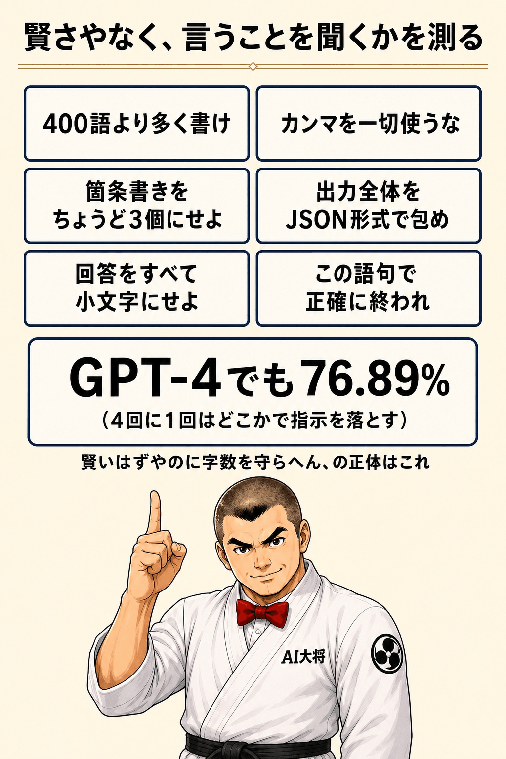 IFEvalの指示カード6枚。400語より多く／カンマ禁止／箇条書きちょうど3個／JSONで包め／全部小文字／この語句で終われ、とGPT-4でも76.89%の札