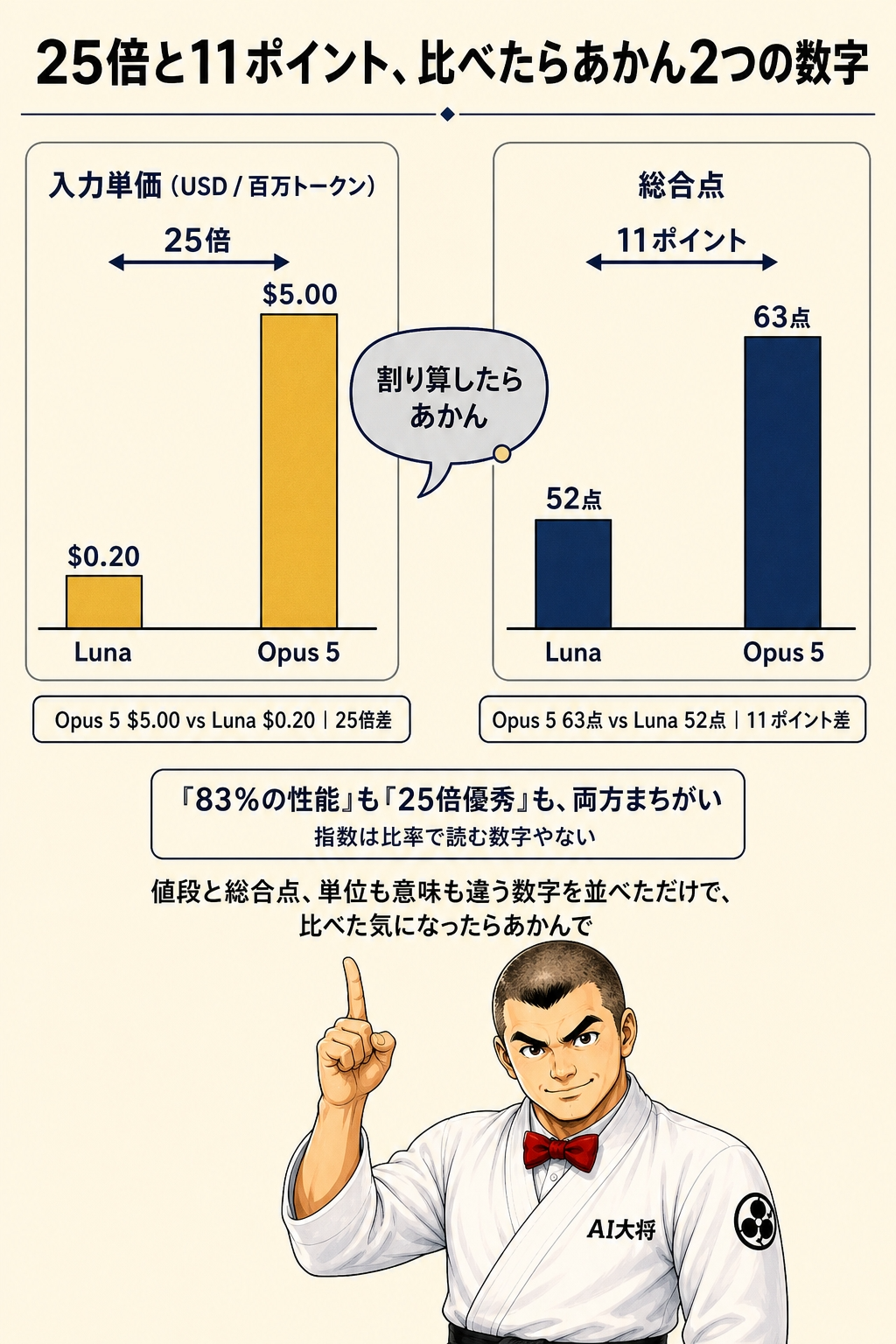 価格の棒グラフと点数の棒グラフを並べ、25倍と11ポイントというスケールの違う2つの数字を対比させ「割り算したらあかん」という吹き出しを添えた図解