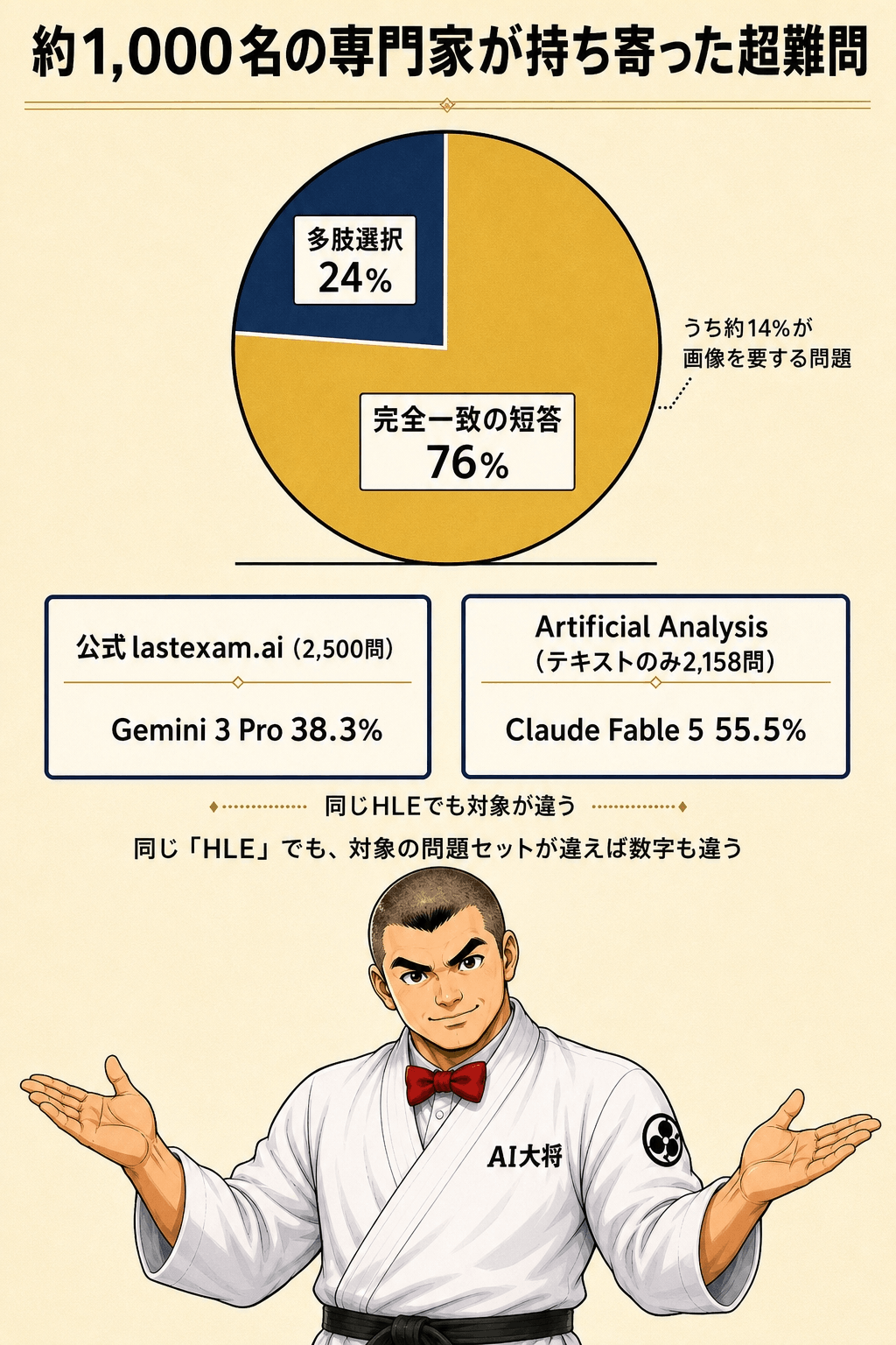 HLEの内訳円グラフ。短答76%・選択24%、うち画像つき約14%