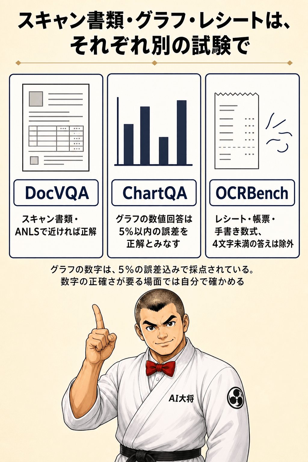 DocVQA・ChartQA・OCRBenchの守備範囲。スキャン書類／グラフ／レシート・手書き数式と、ChartQAに「5%の誤差は正解」の注記