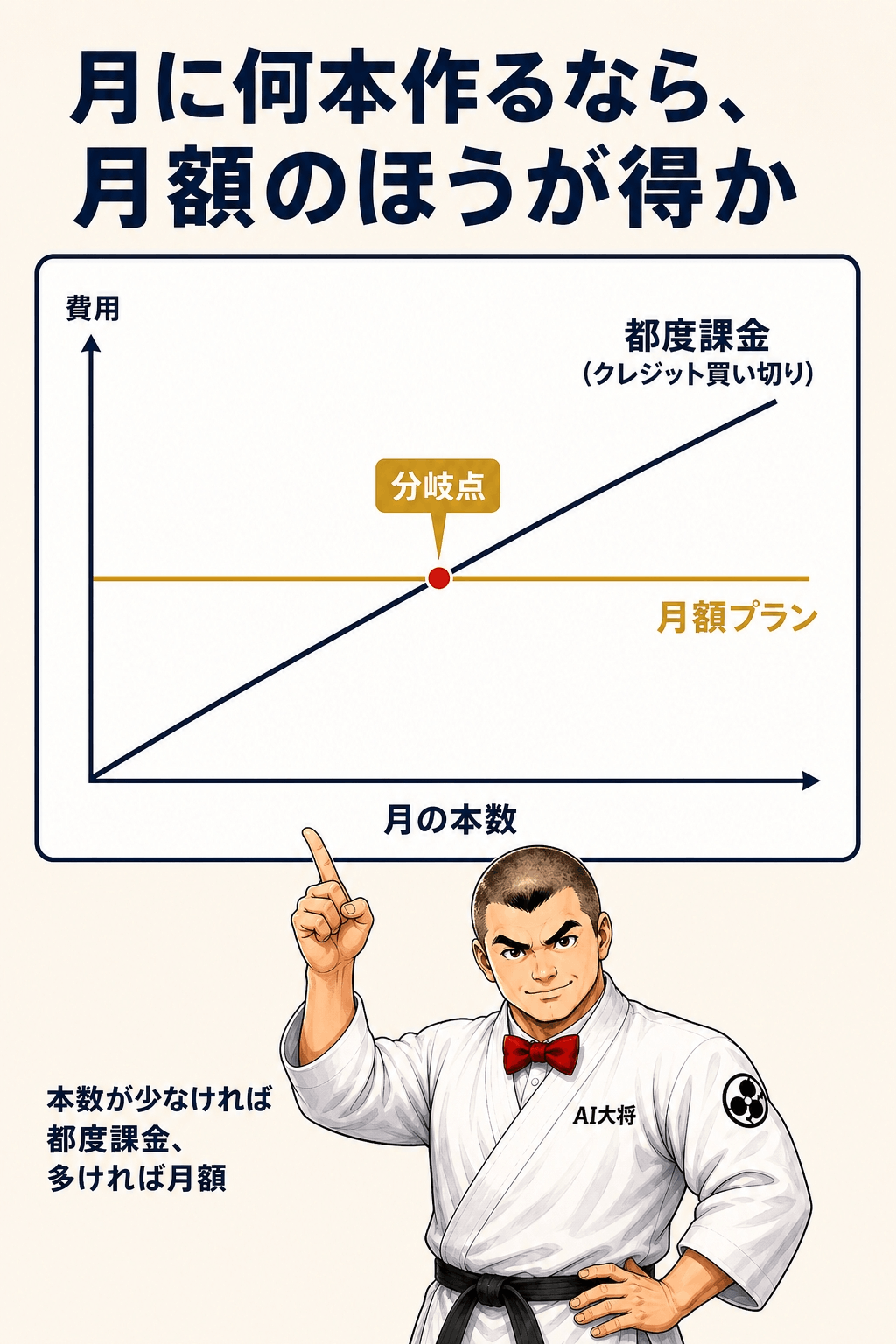 横軸が月の本数、縦軸が費用の折れ線グラフ。右肩上がりの都度課金の線と、水平な月額プランの線が交わる点に「分岐点」の印がある図