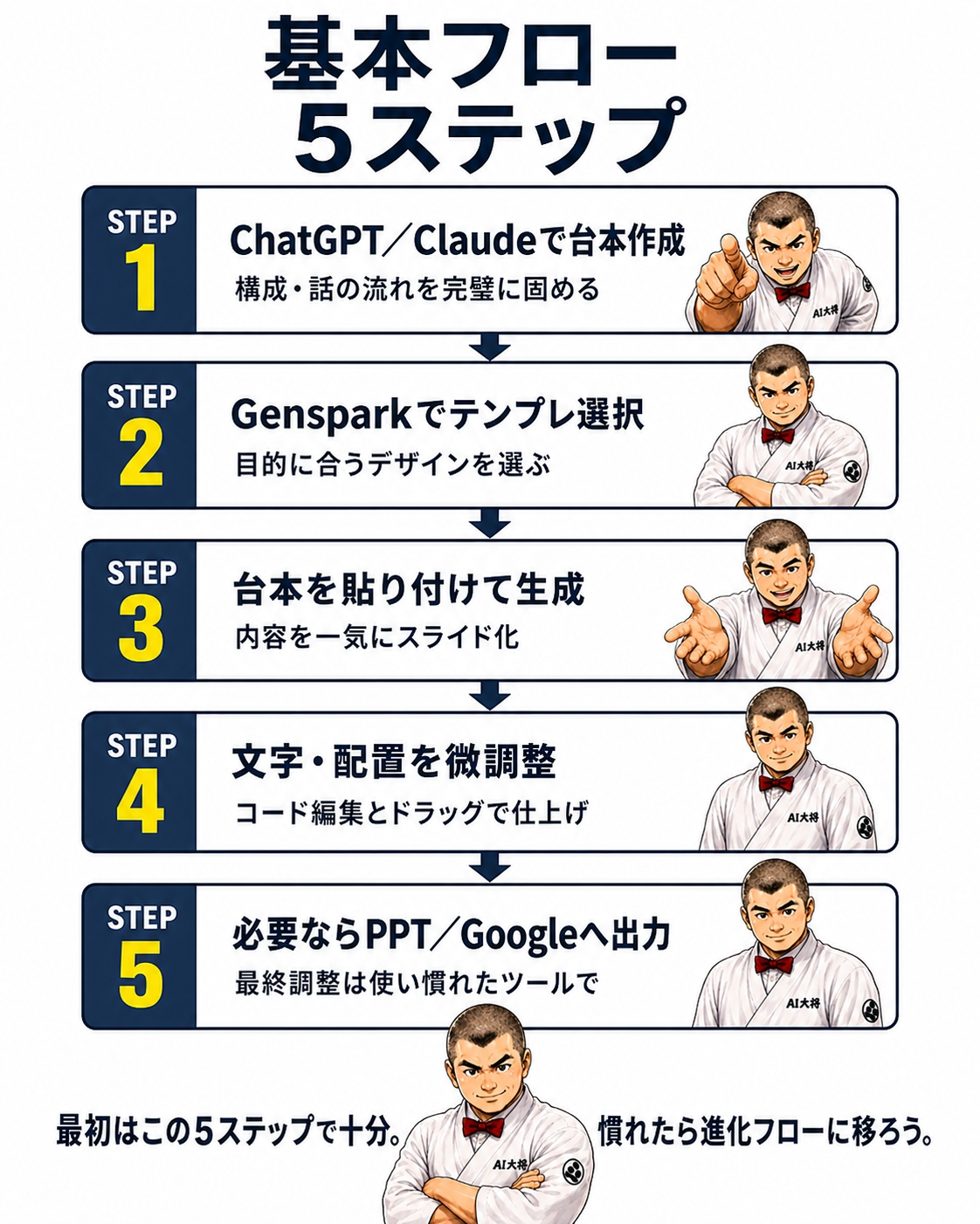 基本フロー5ステップ