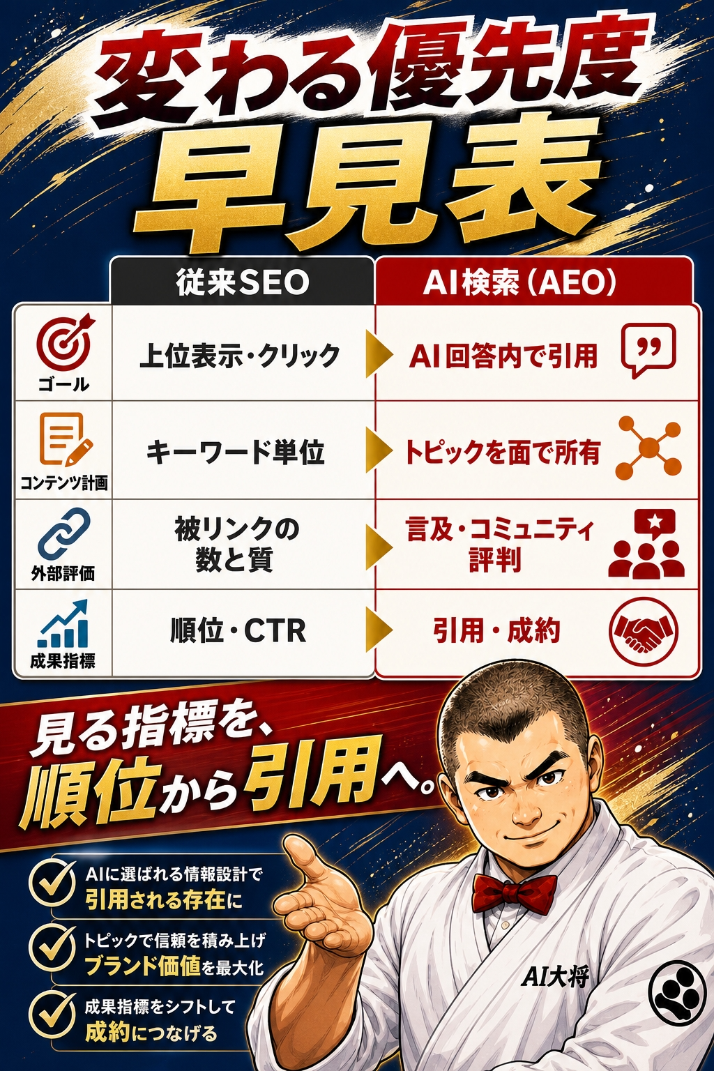 従来SEOとAI検索で変わる優先度を観点別に比較した表の図解
