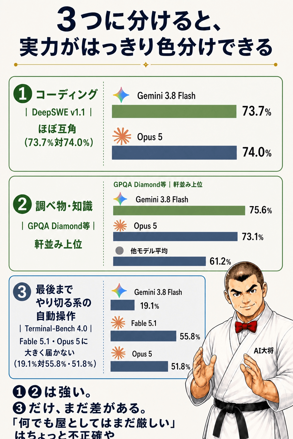 コーディング・調べ物と知識・やり切る系の自動操作の3分類を縦に並べ、コーディングと調べ物は緑系の帯で「互角・上位」、やり切る系は落ち着いた色の帯で「差が大きい」と示した図