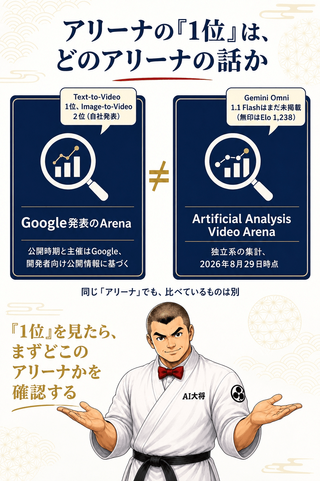 「Google発表のArena」と「Artificial Analysis Video Arena」を左右に分け、後者にはまだ1.1が載っていないことを示す図解