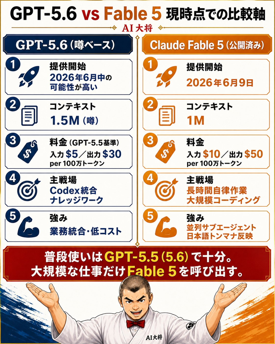 GPT-5.6とClaude Fable 5の比較表