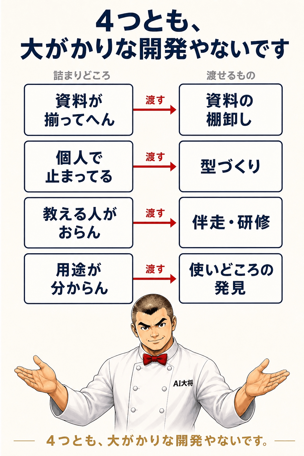 4つの詰まりどころと、渡せるものを左右で対応させた図
