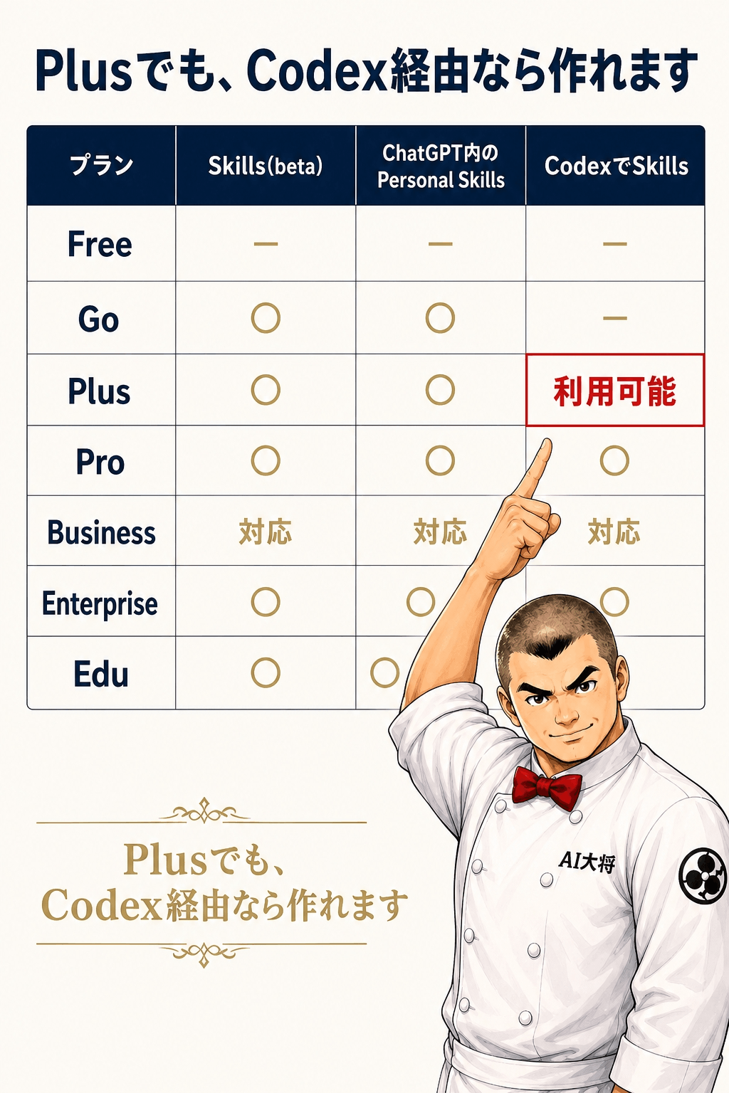 ChatGPTのプラン別にSkills・Personal Skills・CodexでのSkills対応をまとめた表で、PlusでもCodex経由なら使えることを示した図