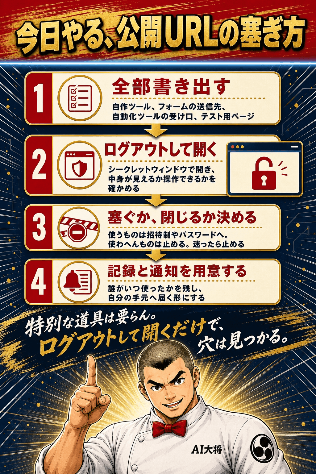 自分の公開URLを探して塞ぐ4ステップを示す手順図。書き出す、ログアウト状態で開く、塞ぐか閉じるか決める、記録と通知を用意する、という順に並べている