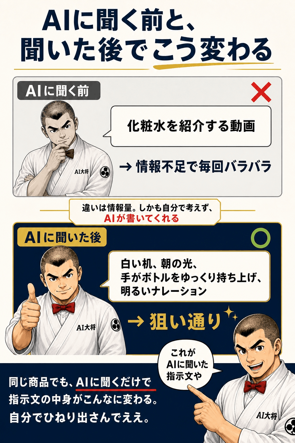 AIに聞く前の一言プロンプトと、AIに聞いて出てきた詳しい指示文を上下2枚のカードで比較した図解