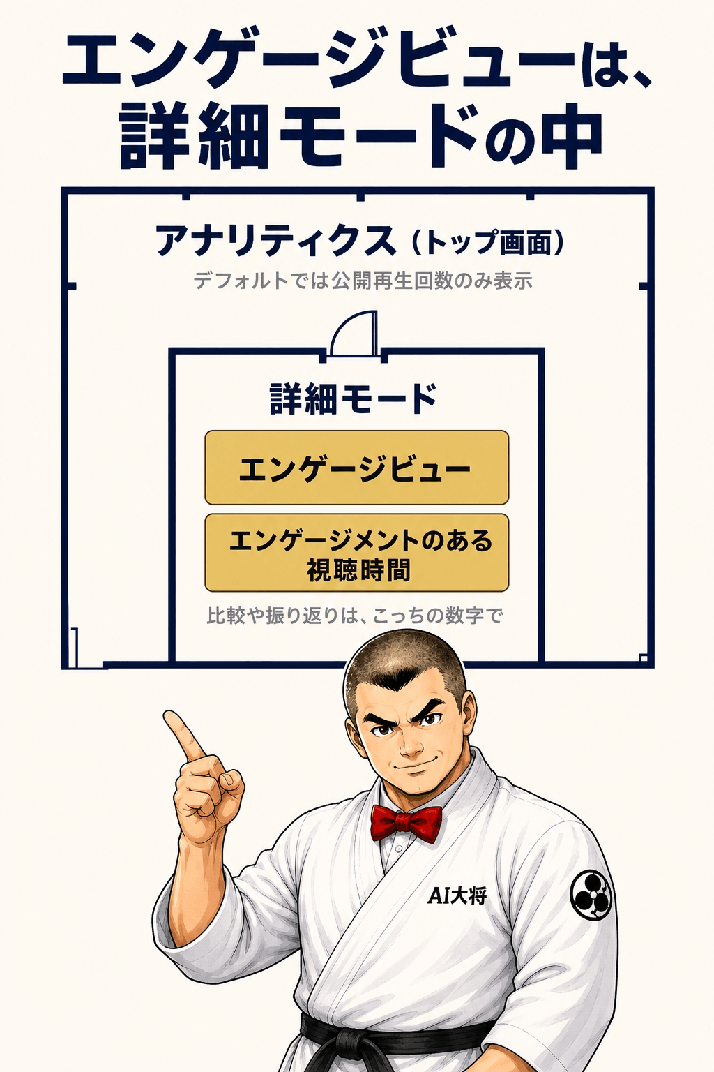 YouTubeアナリティクスの画面構成を簡略化した地図のイラストで、詳細モードの中にエンゲージビューがあり通常画面には表示されないことを示した図解