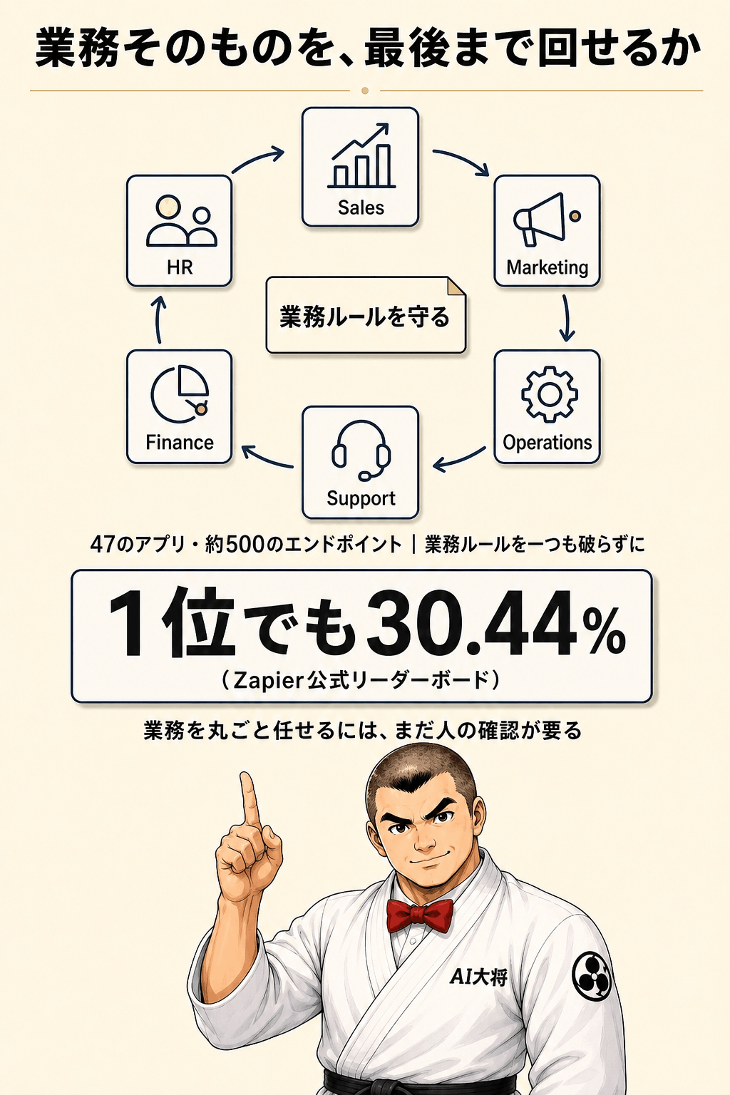 AutomationBenchの環境図。47のアプリのアイコン群と、その間をつなぐ矢印、業務ルールの札、1位30.44%の表示