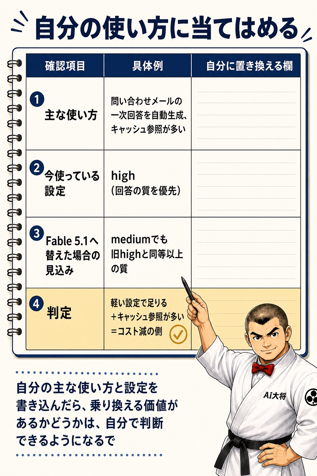 完成した3列表。確認項目・具体例・自分に置き換える欄の3列と、判定行が書き込まれている図