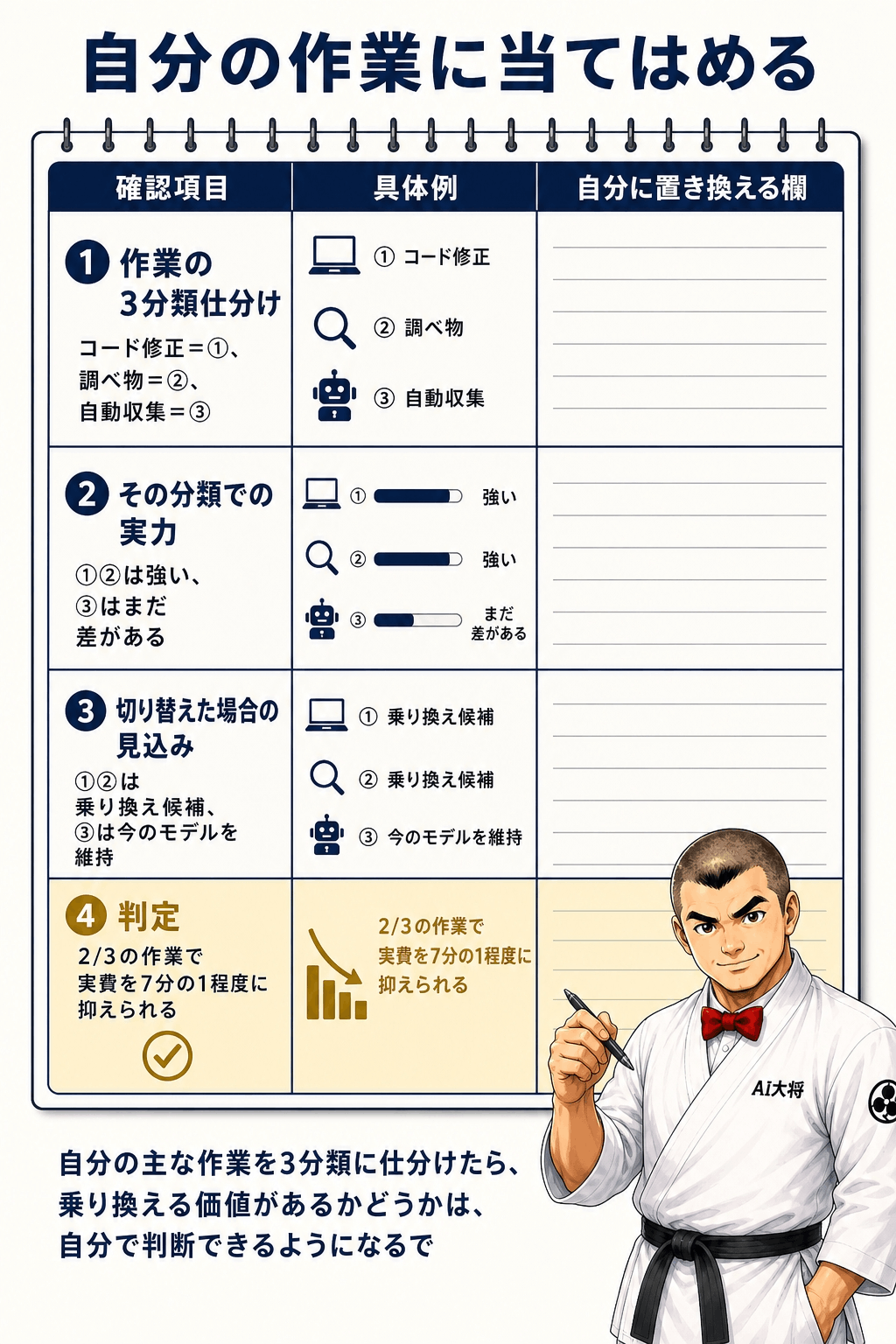 完成した3列表。確認項目・具体例・自分に置き換える欄の3列と、判定行が書き込まれている図
