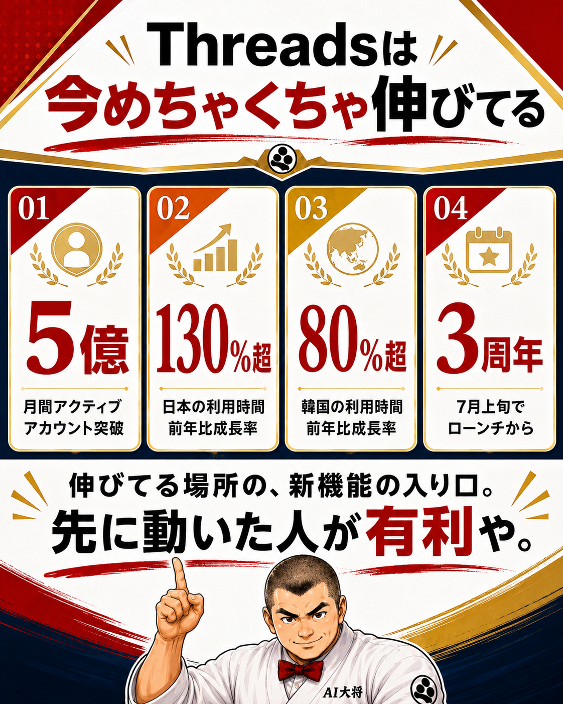Threadsの月間5億アカウントや日本の利用時間130%超など、成長を示す数字をまとめた図解