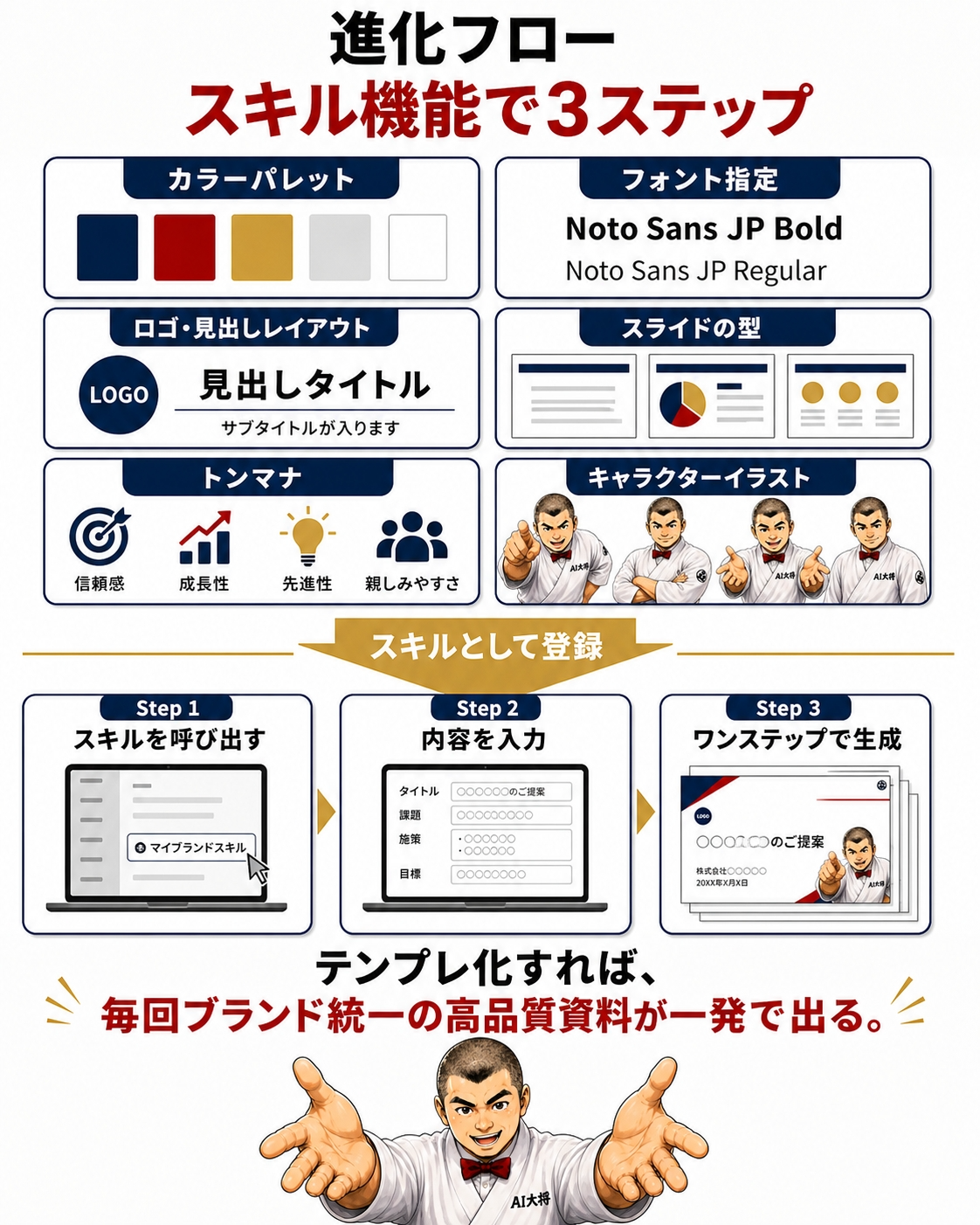 進化フロー｜スキル機能で爆速＆高品質