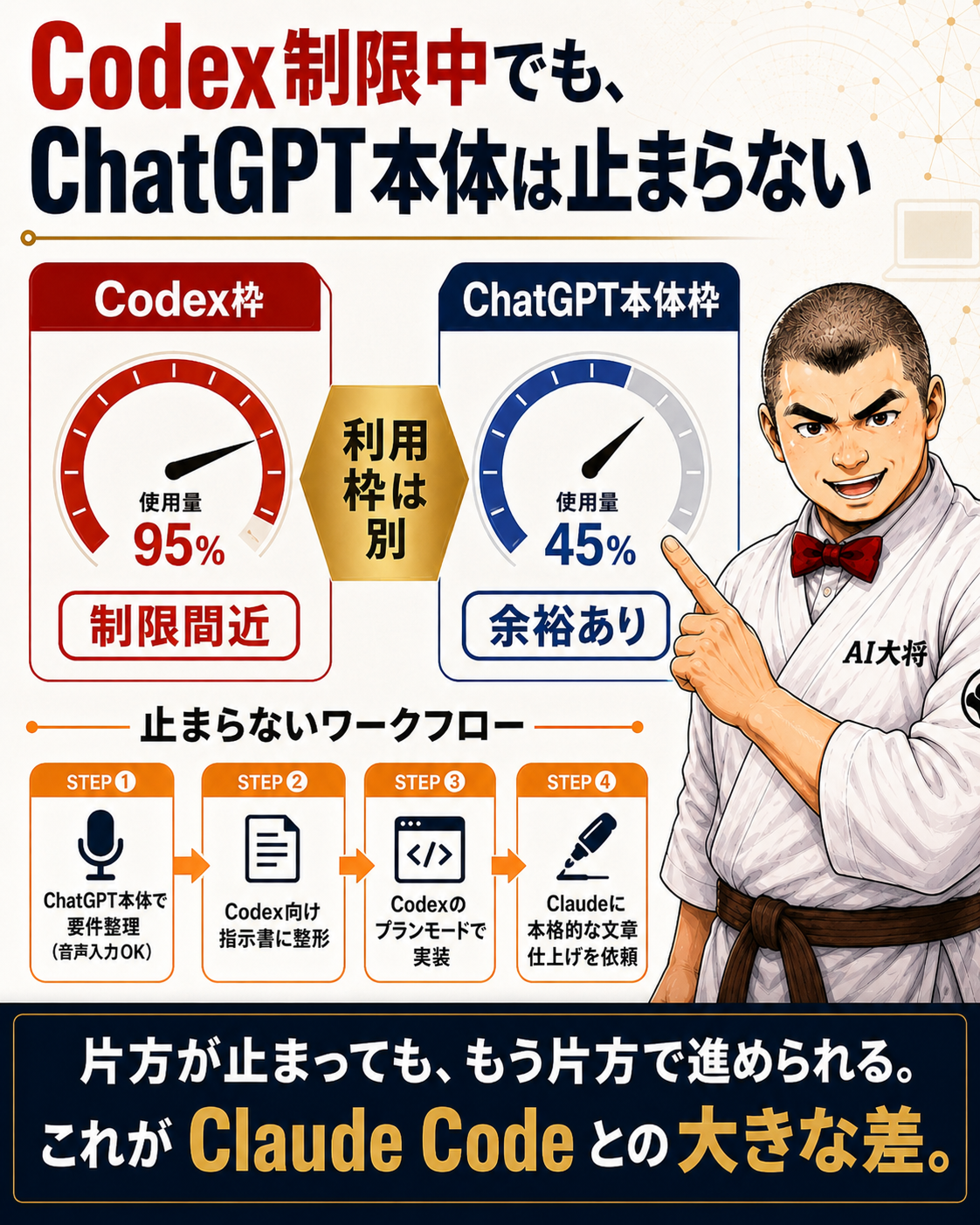 Codex制限中でもChatGPT本体は別枠で動くことを示す図解