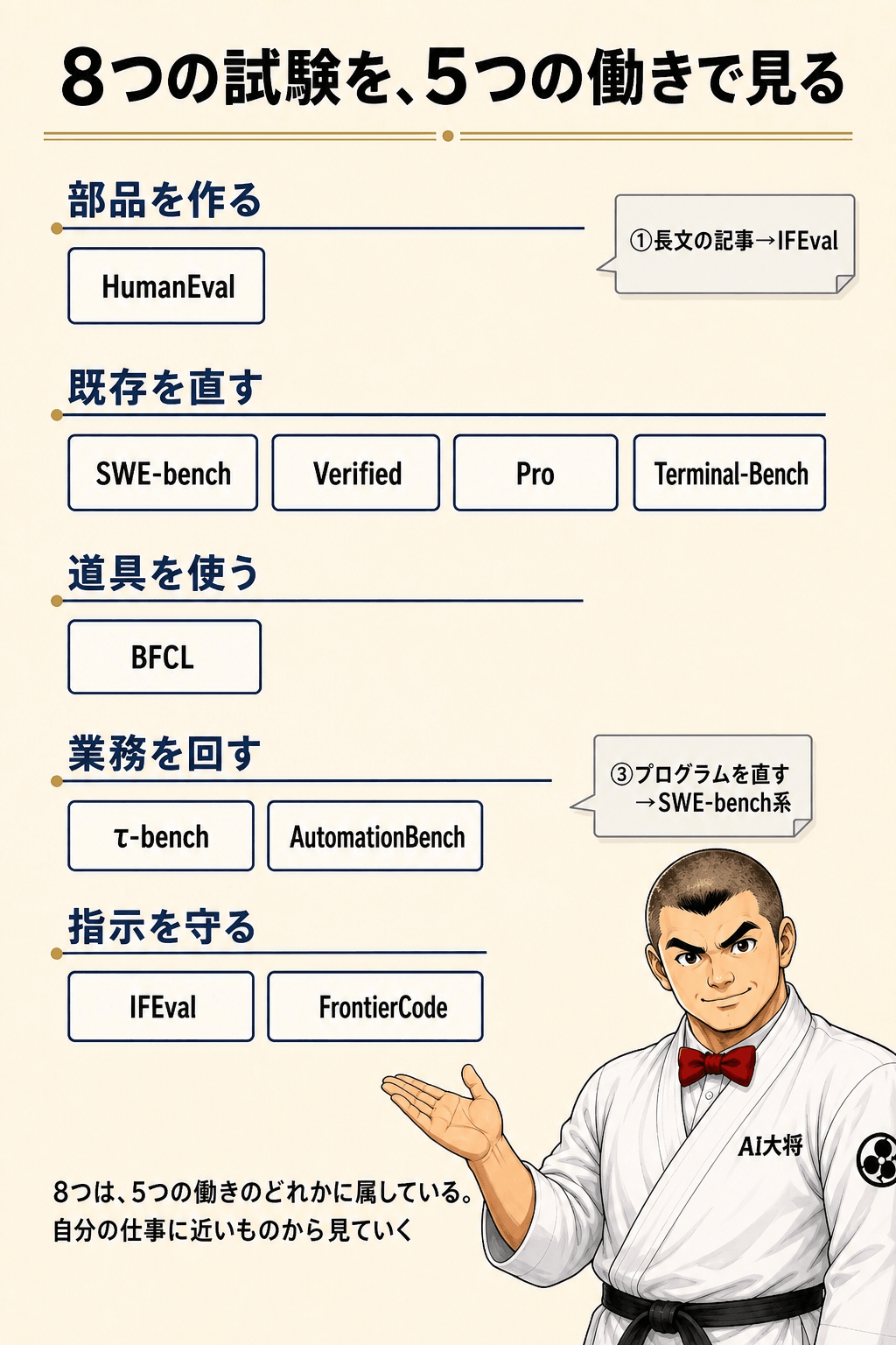 8指標を「部品を作る」「既存を直す」「道具を使う」「業務を回す」「指示を守る」で並べた地図。3行表の2列目が埋まった状態