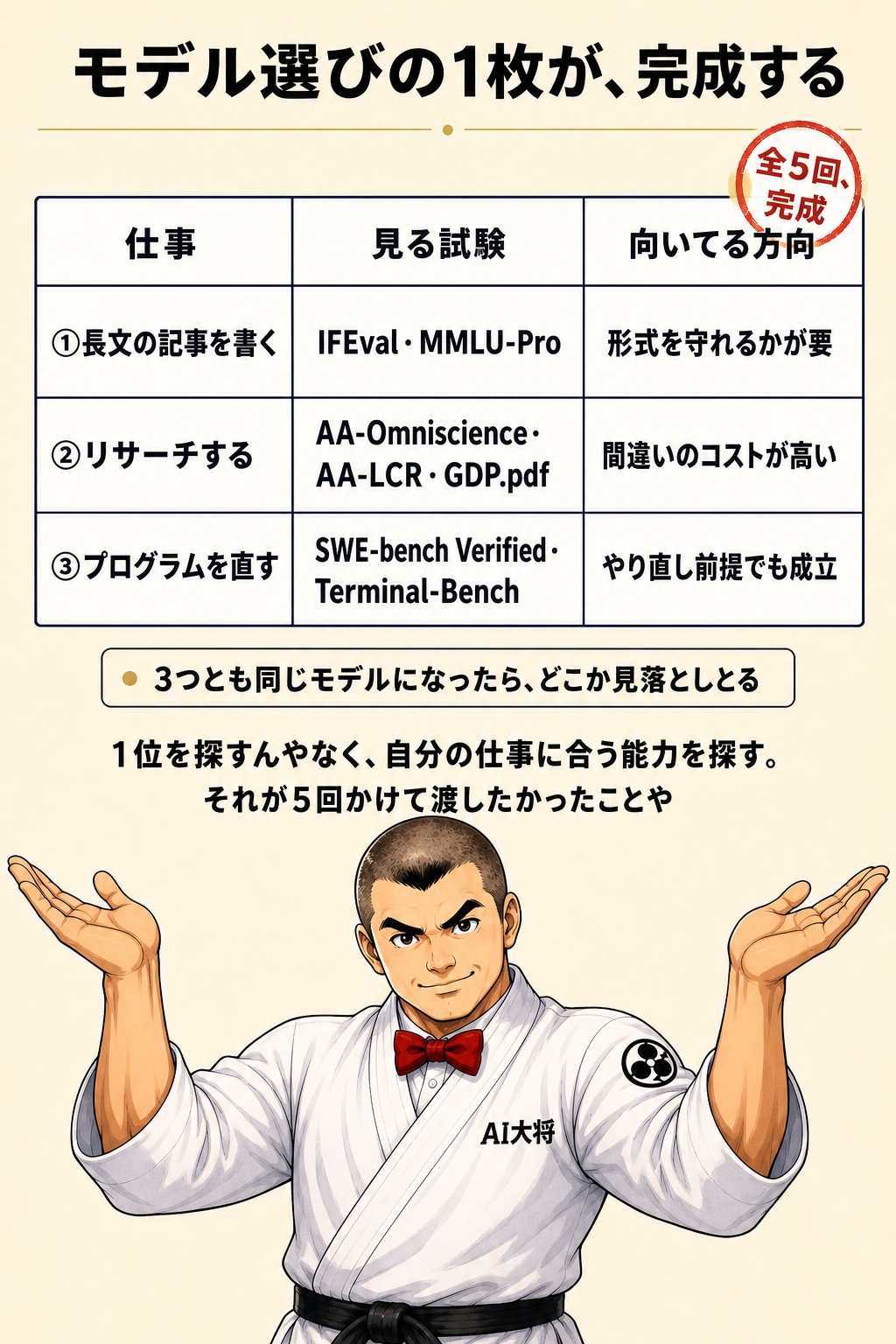 完成した「モデル選びの1枚」。3つの仕事と見る試験と向いている方向をまとめた図解