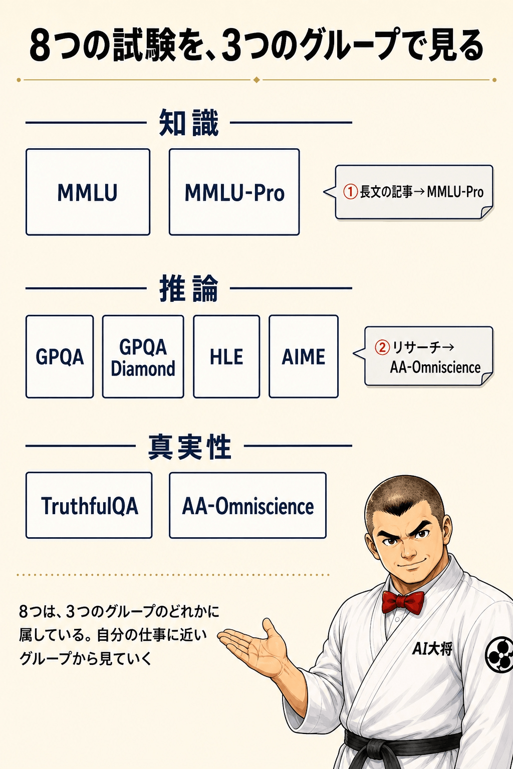 8指標を「知識」「推論」「真実性」の3グループに並べた地図。3行表の1列目が埋まった状態