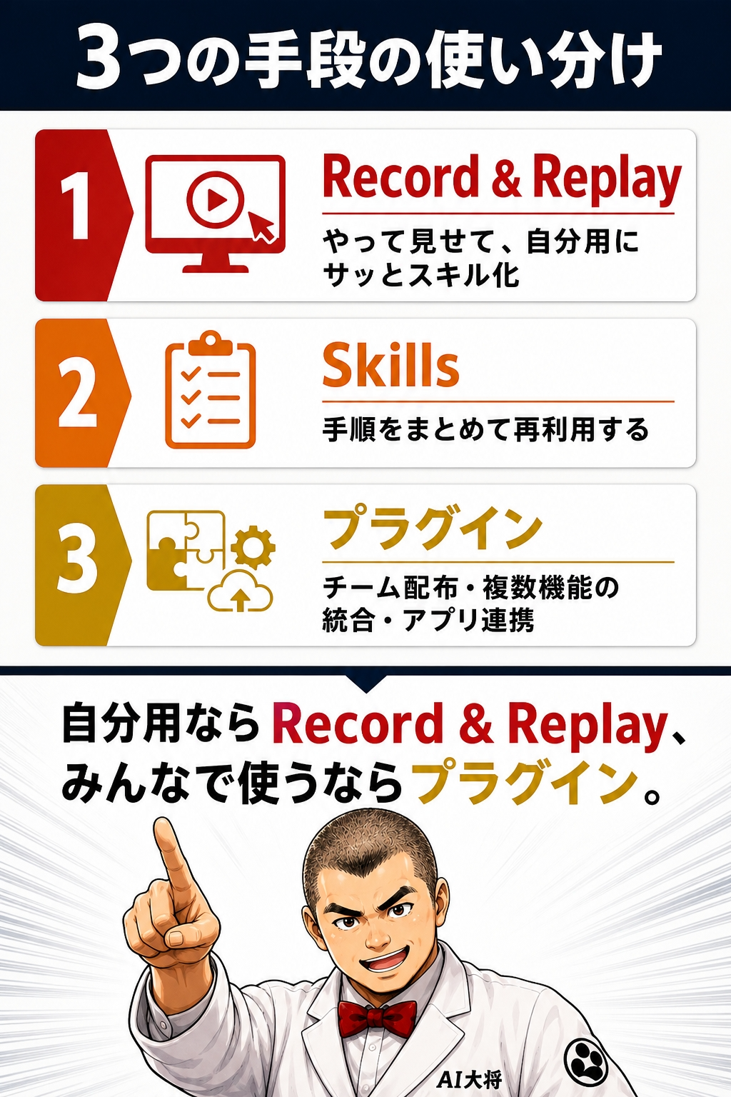 Codexのスキル化手段（Record & Replay・Skills・プラグイン）の使い分けを整理した図