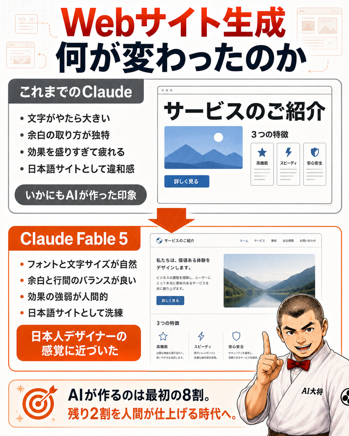 Claude Fable 5でWebサイト生成が何が変わったかをビフォーアフター比較で示す図解